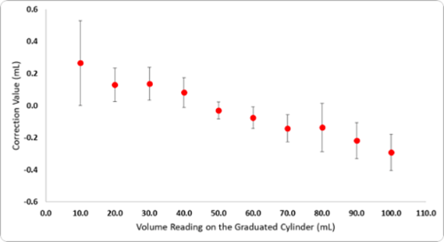 <p>Plot correction value for each volume</p><p>•Each of the red dots represent the correction value at a specific volume. Notice how it fluctuates with each volume</p><p>•To find the true volume at one of the measured values simply add (or subtract, if the correction value is negative) to the volume reading</p><p>•In order to find a value in between two points (say, 17). Take the slope of the line between 10mL and 20mL and then determine the correction value based on the line. (as seen in the purple line/green dot)</p>