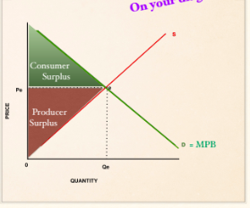 the utility consumers get when consuming one more unit of a good
d = mpb always