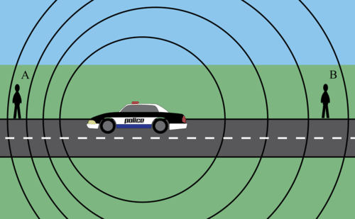 hears a higher pitch sound of the car because the waves  are shorter and have a higher frequency