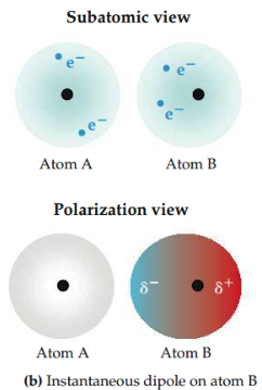 Temporary dipole that occurs for a brief moment in time when the electrons of an atom or molecule are distributed asymmetrically.