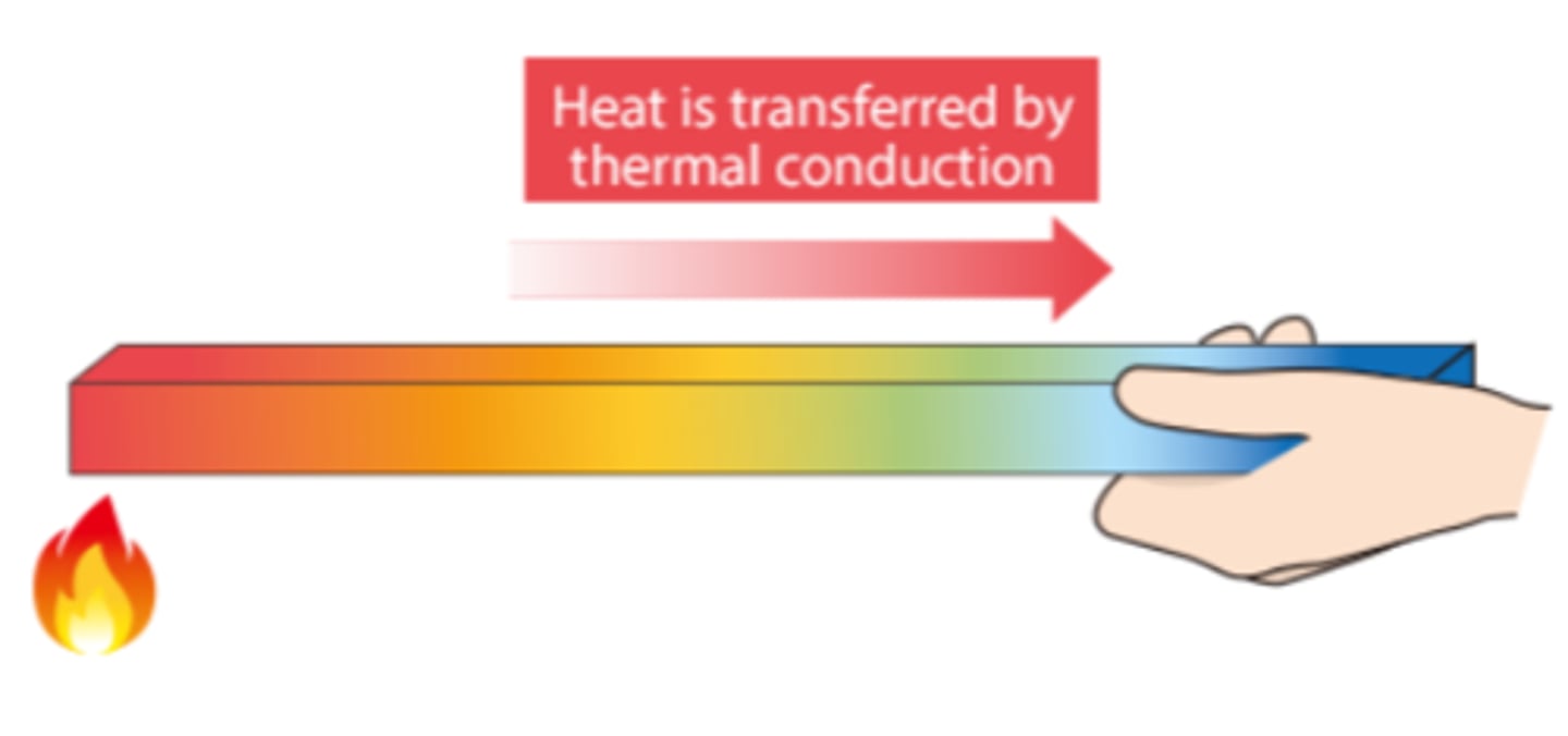 <p>Form of heat transfer where thermal energy is directly transferred between molecules through molecular collisions or direct contact.</p>