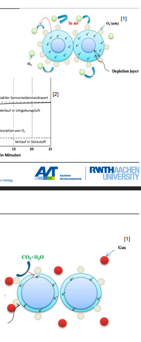 <p>Die <strong>Frings-Sonde</strong> ist ein Inline-Messinstrument, das zur Detektion von Alkoholen wie Ethanol und Methanol sowie anderen volatilen Substanzen in Fermentationsprozessen eingesetzt wird.</p><p><strong>Prinzip der Frings-Sonde (mit konzeptioneller Skizze)</strong></p><p>Stellen Sie sich die Sonde als ein zylindrisches Gehäuse vor, das in die Messlösung (Fermentationsbrühe) eintaucht.</p><p><strong>Konzeptioneller Aufbau:</strong></p><p>• <strong>Messlösung:</strong> Die äußere Umgebung der Sonde, in der sich die zu messenden Alkohole befinden.</p><p>• <strong>Membran:</strong> An der Spitze der Sonde befindet sich eine <strong>spezielle Silikonmembran</strong> (oft auf einem Teflonträger und mit Membranschutz), die gaspermeabel ist und die zu messenden Substanzen selektiv durchlässt, während sie die Flüssigkeit zurückhält.</p><p>• <strong>Messkammer/Gasführung:</strong> Hinter der Membran befindet sich eine kleine Kammer, die kontinuierlich von einem <strong>Trägergas (Sauerstoff)</strong> durchströmt wird. Hierhin diffundieren die Alkohole durch die Membran.</p><p>• <strong>Halbleiter-Gassensor:</strong> Innerhalb dieser Messkammer befindet sich der zentrale Sensor, typischerweise aus <strong>Zinnoxid (SnO2)</strong> oder Zinkoxid (ZnO). Dieser Sensor ist ein <strong>Halbleitergassensor</strong> und arbeitet bei hohen Betriebstemperaturen von 200 bis 600 °C, die notwendig sind, um Elektronen ins Leitungsband des Halbleiters zu überführen.</p><p>• <strong>Kabel/Anschlüsse:</strong> Die Sonde verfügt über Anschlüsse für das Trägergas sowie elektrische Kabel zur Messung des Sensorsignals.</p><p><strong>Funktionsprinzip:</strong></p><p>1. <strong>Zustand ohne Analyt (nur Trägergas):</strong> Das Trägergas (Sauerstoff) strömt über die Oberfläche des SnO2-Sensors. Sauerstoff-Moleküle <strong>adsorbieren</strong> an der SnO2-Oberfläche und nehmen dabei <strong>Elektronen aus dem Leitungsband des Halbleiters auf</strong>. Dies führt zu einem stabilen (hohen) elektrischen Widerstand des Sensors, nachdem sich ein initialer Aufheiz- und Stabilisierungszustand eingestellt hat.</p><p>2. <strong>Zustand mit Analyt (Ethanol):</strong> Wenn reduzierende Gase, wie Ethanol, durch die Membran in die Messkammer diffundieren, adsorbieren auch sie an der SnO2-Oberfläche. Dort <strong>reagiert das Ethanol mit den Sauerstoff-Ionen</strong>, die an den Sensor gebunden sind (z.B. C2H5OH + 6 O- → 2 CO2 + 3 H2O + 6 e-). Bei dieser Reaktion werden <strong>Elektronen freigesetzt</strong>, die in das Leitungsband des Halbleiters zurückkehren.</p><p><strong>Verhalten von Widerstand und Leitfähigkeit</strong></p><p>Die Freisetzung von Elektronen in das Leitungsband des Halbleiters führt zu einer <strong>Zunahme der elektrischen Leitfähigkeit</strong> des Sensors. Gleichzeitig <strong>sinkt der elektrische Widerstand</strong> des Sensors. Die <strong>gemessene Größe ist der Sensorwiderstand</strong>, der somit direkt mit der Konzentration des reduzierenden Gases korreliert.</p><p>Zusammenfassend lässt sich sagen, dass <strong>Widerstand und Leitfähigkeit zueinander invers proportional sind</strong>. Eine Zunahme der Konzentration des Analyten (z.B. Ethanol) führt zu einer chemischen Reaktion auf der Sensoroberfläche, die Elektronen freisetzt. Dies erhöht die Leitfähigkeit und verringert den Widerstand des Halbleiters, was als Messsignal erfasst wird.</p><p><strong>Vor- und Nachteile</strong></p><p>• <strong>Vorteile:</strong> Die Sonde ist vergleichsweise kostengünstig, weist geringe Ansprechzeiten auf, kann einen breiten Bereich von Gasen messen und hat eine lange Lebensdauer.</p><p>• <strong>Nachteile:</strong> Sie besitzt eine vergleichsweise geringe Sensitivität und Selektivität (insbesondere SnO2) und ist empfindlich gegenüber Umgebungsänderungen wie der Sauerstoffkonzentration.</p>