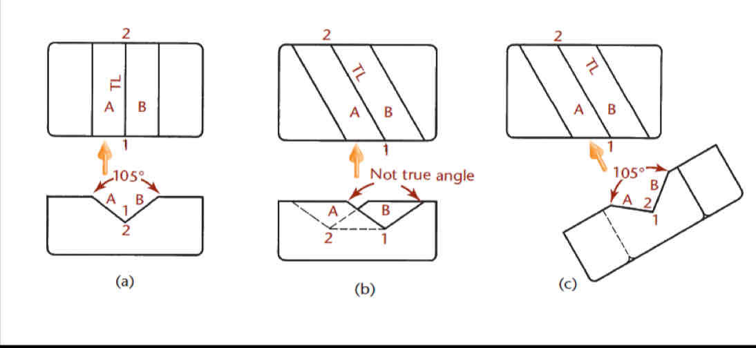 <ul><li><p>the angle between two planes</p></li></ul>