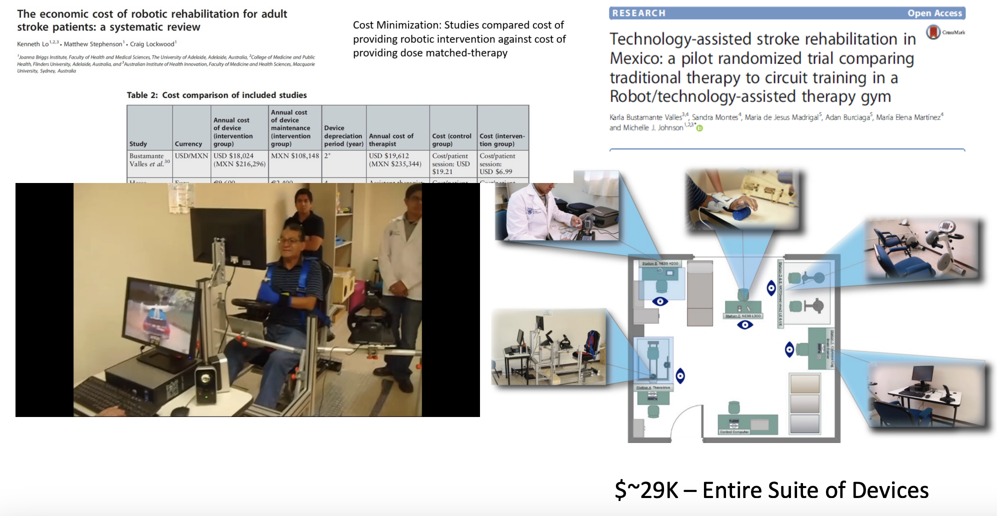 <p>a low-cost training system</p><ul><li><p>6-station training gym that had robotic and technology assistant systems in the gym </p></li><li><p>ran a study confronting the standard of care vs people participating in the gym</p></li></ul><p>== saw that it was cost-effective; able to maximize the impact of the therapies without diminishing the outcomes of therapies</p>