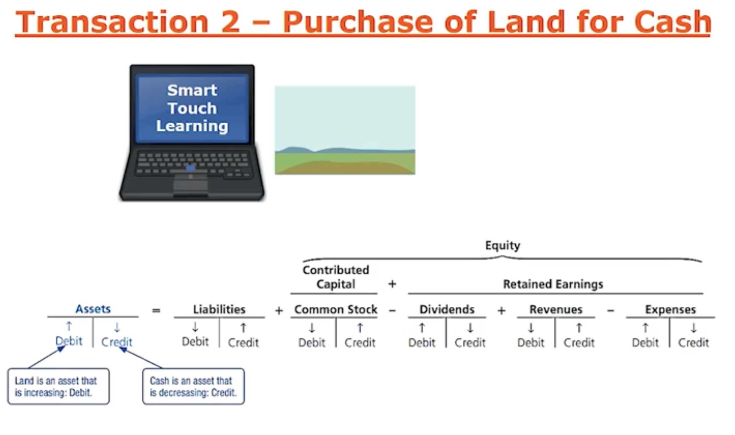 <p>How do you Record Transactions: Transaction 2. Purchase of Land for Cash, match the pic to the journal entry</p>
