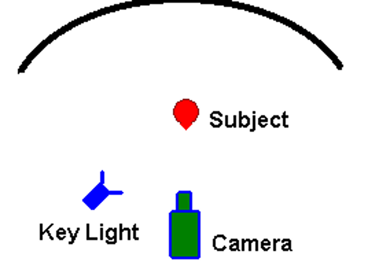 <p>the main source of illumination in a scene. Usually directed on the face of the performer.</p>
