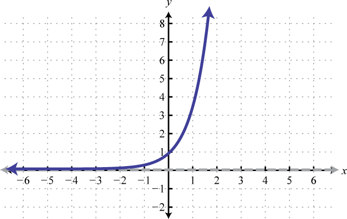 <p>f(x) = e^x</p>