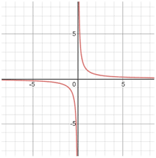 <p>What parent function is this?</p>