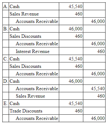 Purdue Company provides services of $46,000 to Southeast Water District #45 on April 12 of the current year with terms 1/15, n/60. What would Purdue record on April 23, assuming the customer made the correct payment on that date?