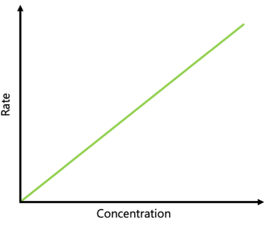 <ul><li><p>directly proportional to the concentration of reactants </p></li><li><p>rate= k[A]<sup>1</sup></p></li><li><p>unit of rate constant: 1/s</p></li></ul><p></p>