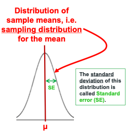 <p>Distribution of sample means.</p>