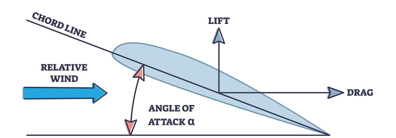 <p>Air moving across the airfoil.</p>