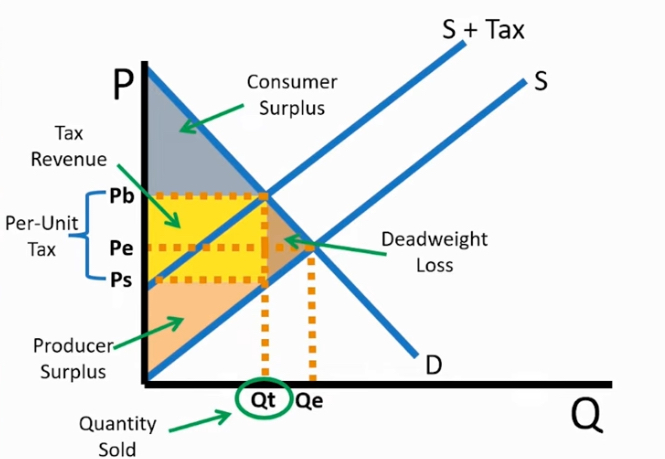 <p>Cs and Ps got smaller = economic surplus decreases </p>