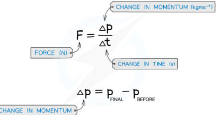 <p>Force is the rate of change in momentum.</p><p>F = mv-mu/t same as F=ma (a=v/t)</p><p>Δt is the&nbsp;change&nbsp;in time, or the time taken for the force to change</p>