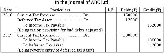 <ul><li><p>GAAP income &lt; Taxable income → caused by temporary difference.</p><ul><li><p>You pay more tax now because GAAP income recognized an expense now that taxable income did not. Later when the temporary difference reverse, you will pay less taxes because of the temporary difference.  </p></li></ul></li><li><p><strong>Example</strong>: </p><ul><li><p><strong>Warranty accrual</strong> expensed for book now but deductible for tax <strong>when paid</strong>.</p></li></ul></li></ul><p></p>