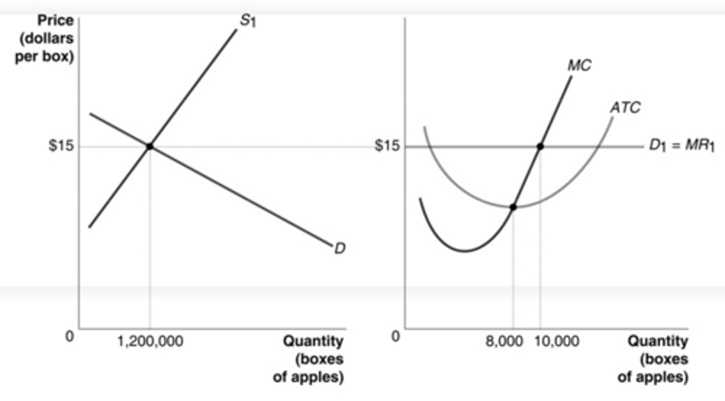 <p>profit in the short run</p><p>WHAT YOU NEED TO KNOW:</p><p>The perfectly competitive firm represented in the graph on the right is experiencing a profit in the short run.</p><p>The firm will produce where marginal cost intersects marginal revenue. At that point, the marginal revenue is higher than average total cost which means the firm is making an economic profit. In the long run, these profits will attract other producers to this market and the price will fall until it equals the average total cost.</p>