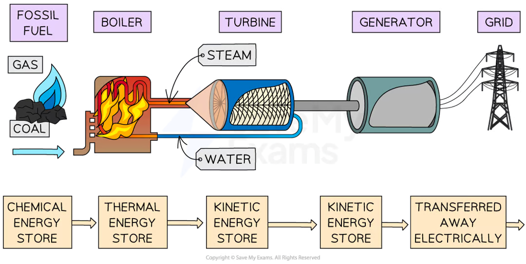 <p>fossil fuels can be combusted to heat water and the steam produced can turn turbines</p><p>energy from <strong>chemical </strong>store of fuel → <strong>thermal </strong>store of water → <strong>kinetic </strong>store of turbine → <strong>kinetic </strong>store of generator → transferred <strong>electrically </strong>to the national grid</p>