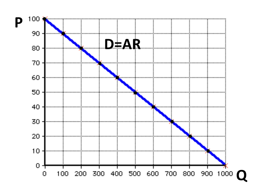 <p><span style="background-color: transparent;">AR = TR/Q = P&nbsp; &nbsp;&nbsp;</span></p><p><span style="background-color: transparent;">The Demand curve tells at what price Q can be sold for</span></p>