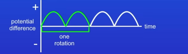 <p>Two peaks as each side of the coil passes through the magnetic field twice during each cycle of rotation, once passing down through the field and once passing up </p>