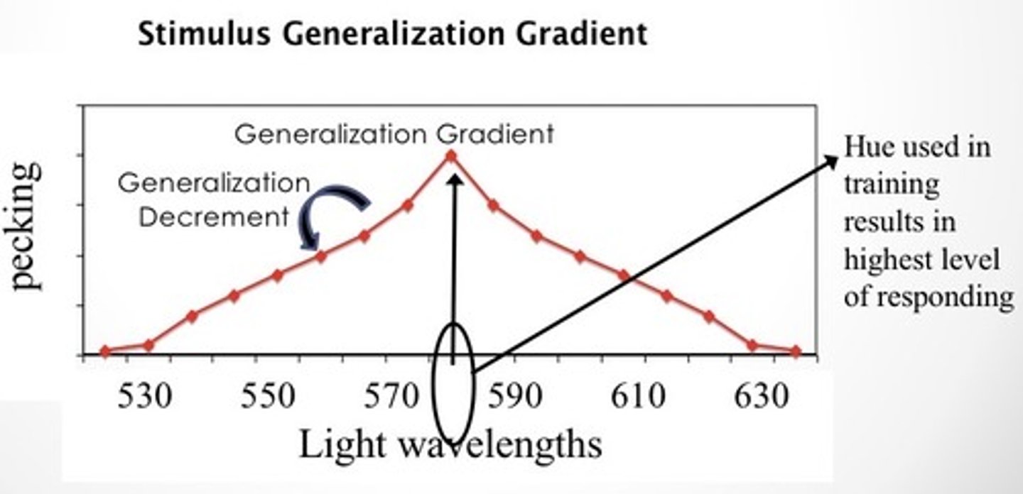 <p>Measures stimulus control; provides precise information about sensitivity of behavior to systematic stimulus variations.</p><p>- Steep generalization gradient indicates strong control of behavior by the stimulus.</p><p>- Flat generalization gradient indicates weak or nonexistent stimulus control.</p><p>The generalization gradient for S+ will be steeper (more stimulus control) when the S- is similar to the S+ during training.</p><p>Example:</p><p>Learning Flags</p>