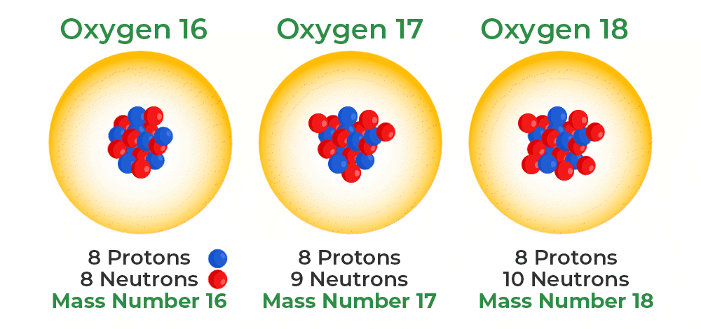 <p>Atoms of the same element with the same amount of electrons but a different amount of neutrons.</p>