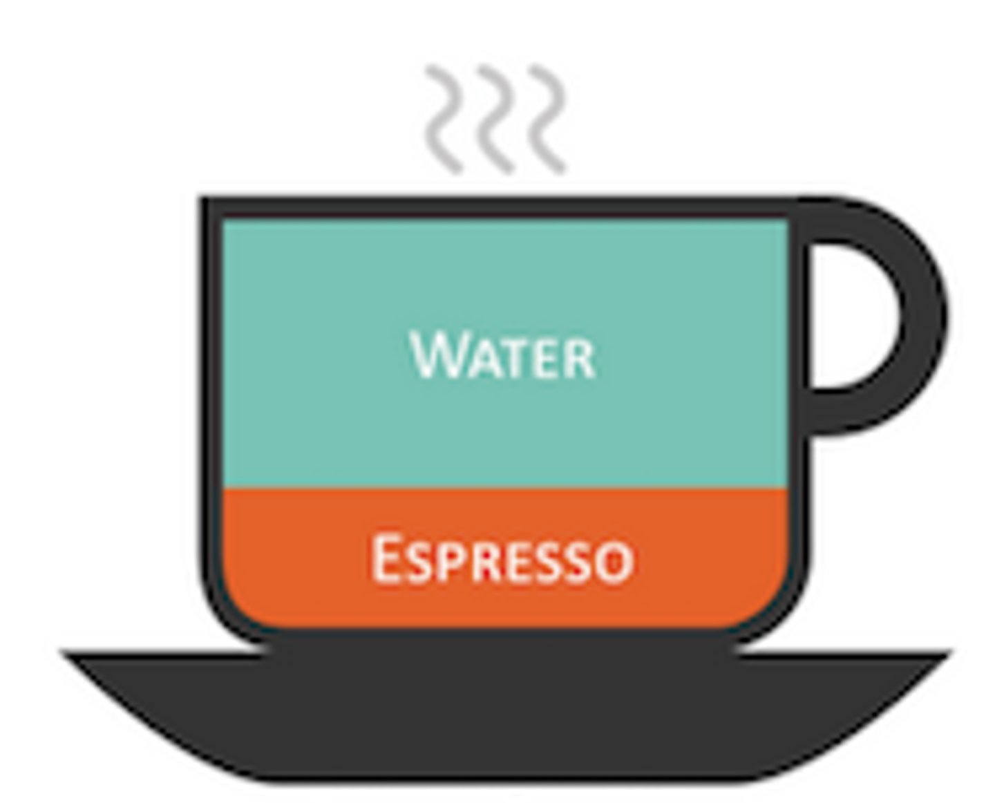 <p>Hot espresso shot(s) + equal parts hot water</p><p>Single - 2 oz.</p><p>Double - 4 oz.</p><p>Triple - 6 oz. (2 oz. + 4 oz.)</p>