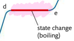 <p><strong><span style="color: blue">boiling point</span></strong>, sufficient energy to break all inter-particle forces and form a gas.</p><ul><li><p>Requires<span style="color: yellow"> </span><strong><span style="color: yellow">more energy</span></strong> than melting</p></li><li><p>Temperature remains <strong><span style="color: purple">constant</span></strong></p></li><li><p><strong><span style="color: green">Bubbles of gas</span></strong> visible throughout volume of liquid</p></li></ul>