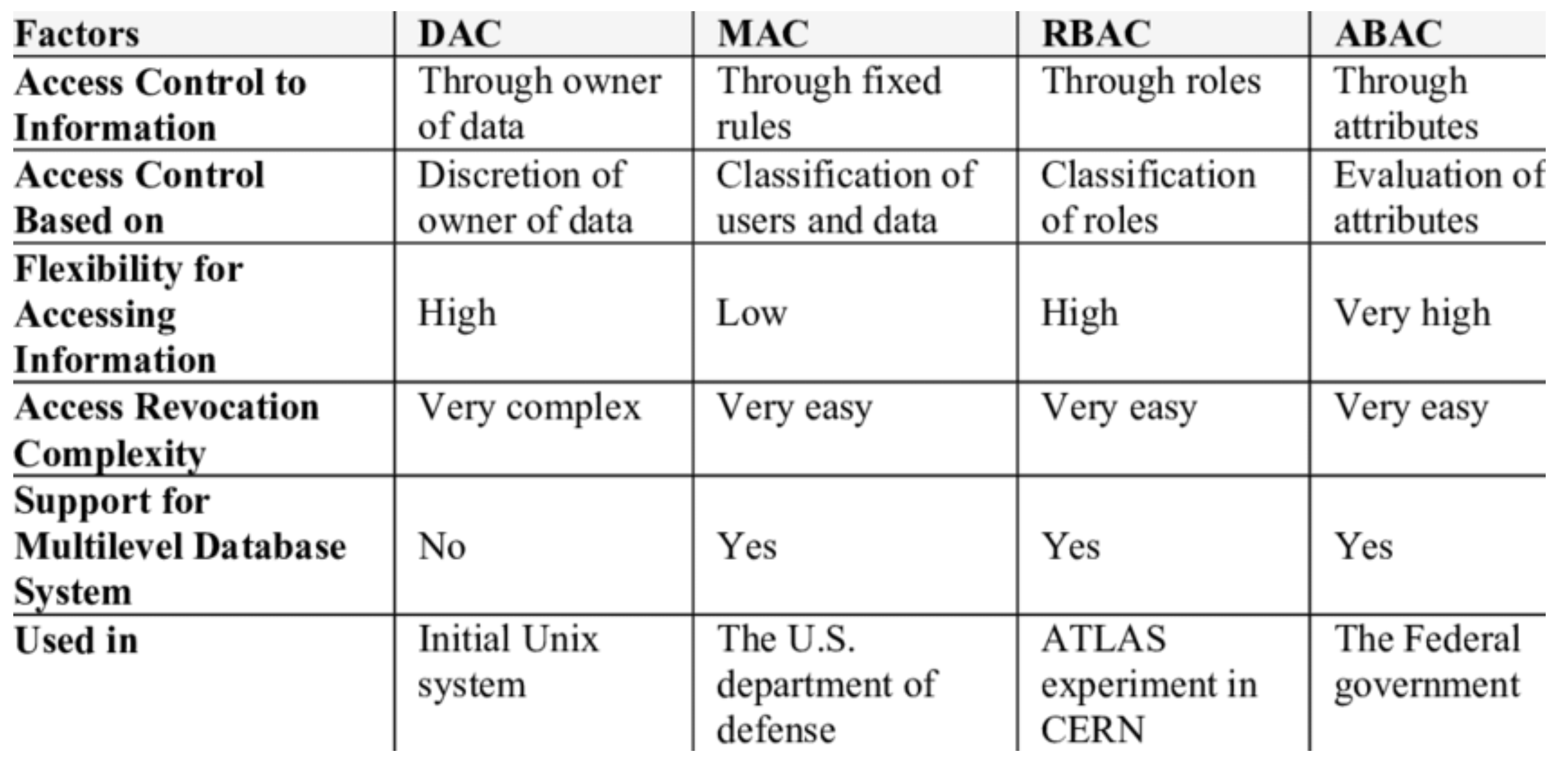 <p>What is Mandatory Access Control (MAC)? ( YOU WILL NEED TO EXPLAIN 1 OF THE 4 )</p>