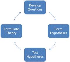 <p>Hypothesis</p>