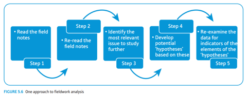 <p>Geen vaststaand scenario, geen specifieke data-analyse methode</p><p>Verschillende databronnen, datacollectie methoden</p><ul><li><p>→ integratie analyses</p></li></ul><p>Doelstelling rijke data</p>