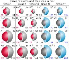 <p>Nuclear charge, number of electrons, and orbitals where the electrons reside</p>
