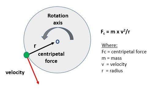 <p><span>the centripetal force on an object is ____ proportional to the radius of path of the object</span></p>