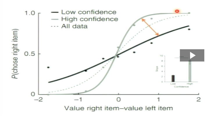 <p>the change in slope in the psychometric curve as a function of the confidence report can be used as a measure of metacognitive accuracy</p><ul><li><p>with no metacognitive accuracy, the choices would be the same whether there was high or low confidence</p></li></ul><p>positive values mean the  item is valued more</p><p>negative values mean the item is valued less</p>
