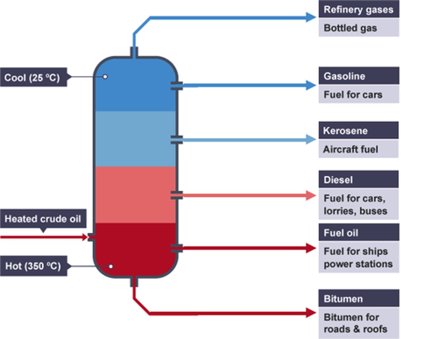 <p>- there's <b>different length hydrocarbon chains in crude oil</b><br>- all have <b>different boiling points</b><br>- this means that they can be separated</p>