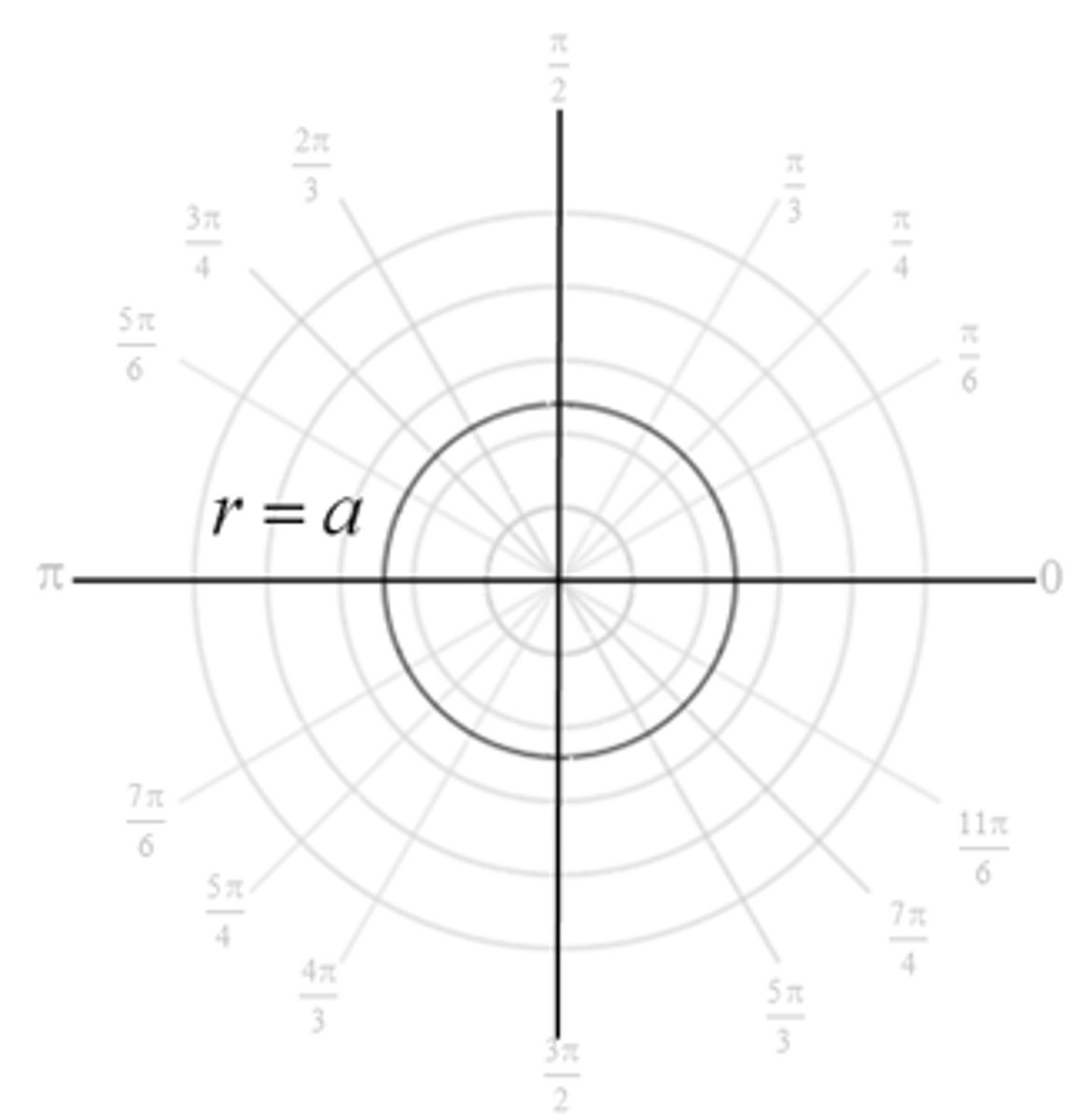 <p>Circle centered at the pole with a radius of |a|</p>