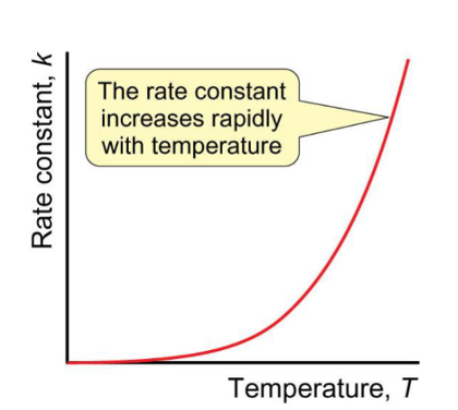 <p>gradient = <span>-E<sub>a</sub> / R</span></p>