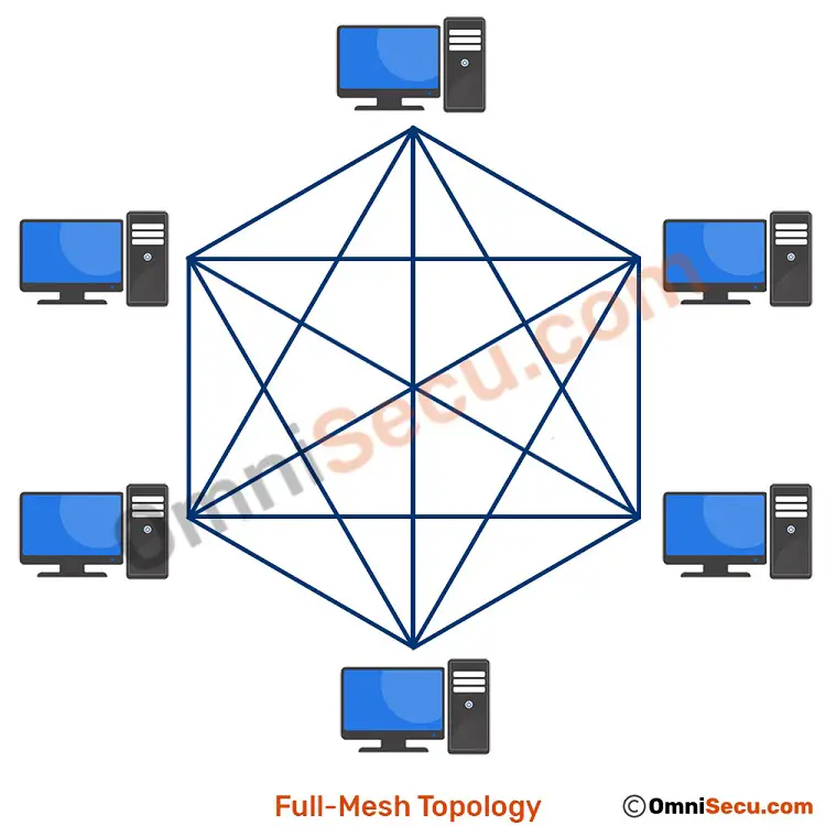 <p>every node is connected to every other node in the network  ( ( n * ( n - 1 ) ) / 2       n is number of devices )</p>