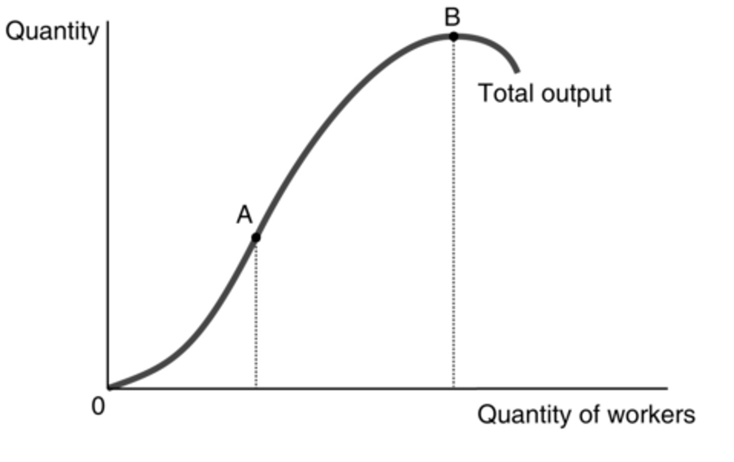 <p>According to the graph, which of the following is more likely to occur when moving from point A to point B?</p>
