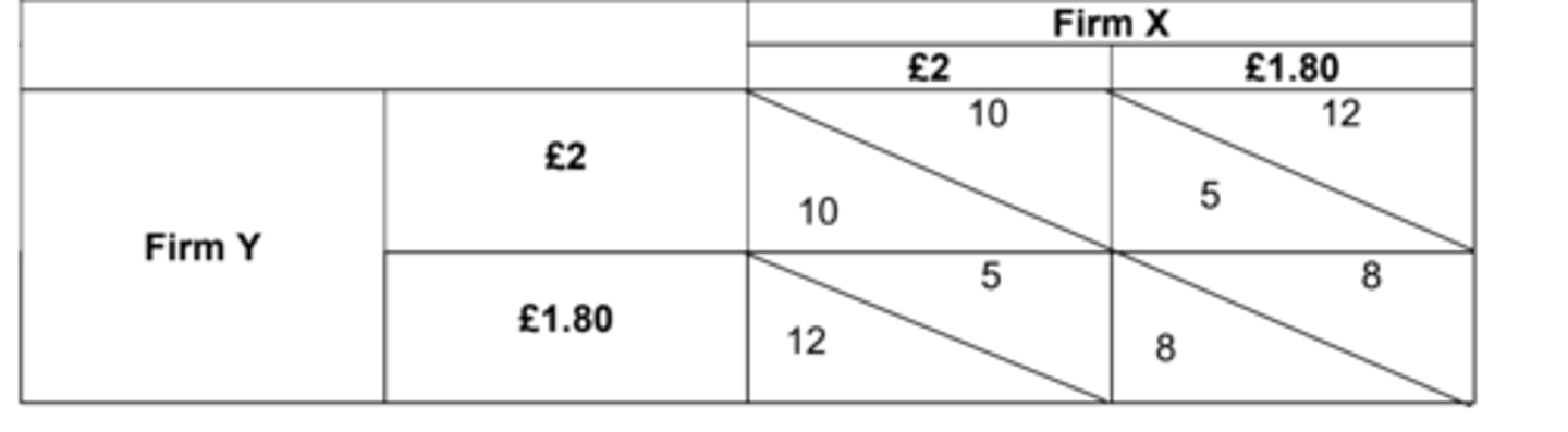 <p>Used to show the benefits of collusion, but also how cartels break down: the study of how people behave in strategic, independent situations where the actions of one firm directly affects all other firms, meaning that the best move for the game depends upon how other players react.</p>