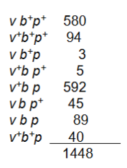 <p>X-linked data from males of a cross. What’s the genotype of the F1 female? What’s the gene order?</p>