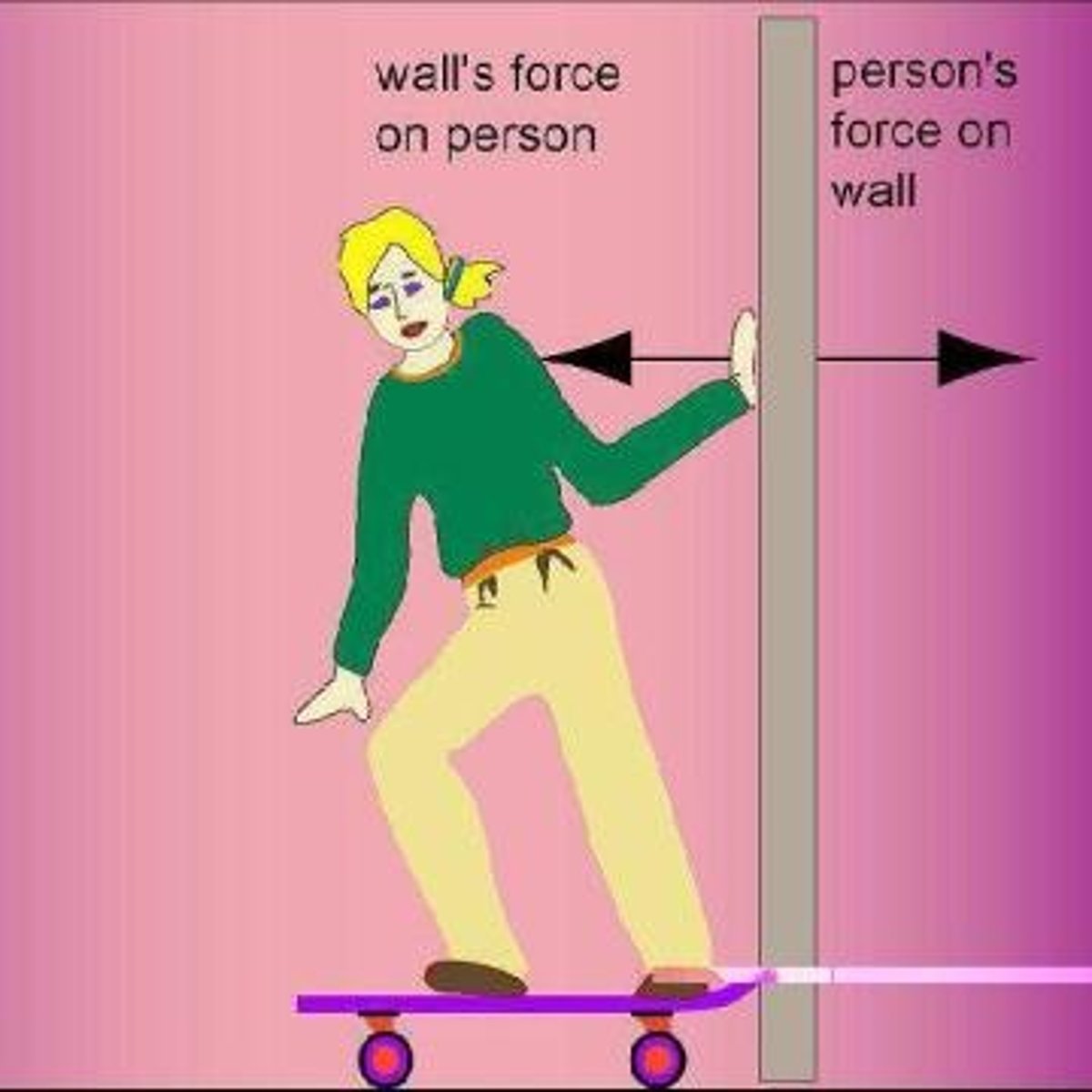 <p>For every action there is an equal and opposite reaction.</p>