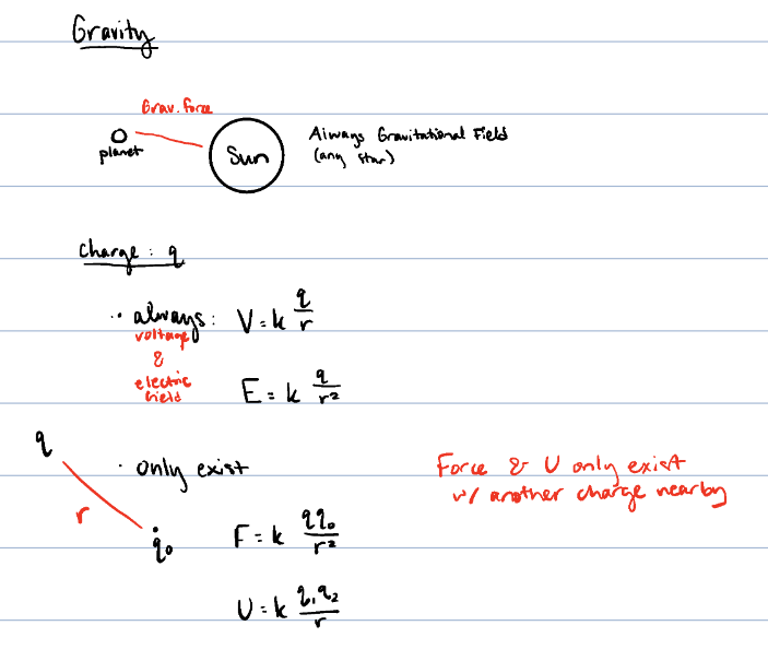 <p>There is always _________ field, but _________ only exist if there is another charge nearby.</p>