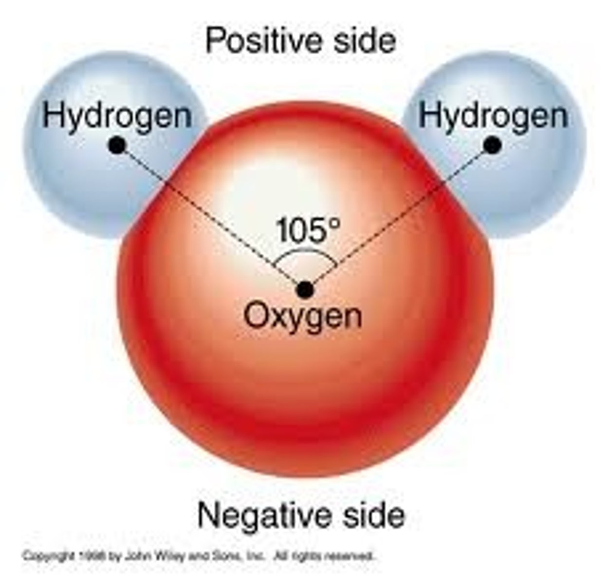 <p>describes a molecule with both a positive end and negative end. These tend to be hydrophilic.</p>