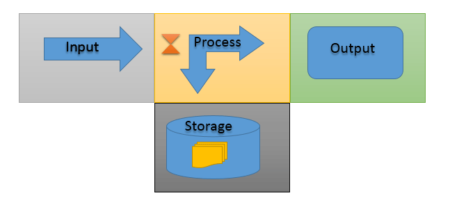 <p>Core function ( Fetch, decode, execute cycle)</p>