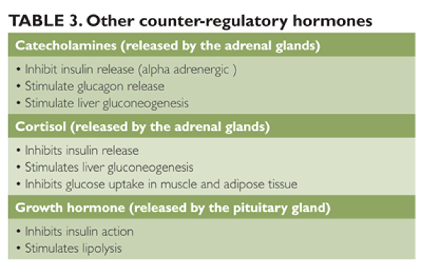 <p>(B) I and II only</p><p>Epinephrine/Adrenaline and Norepinephrine/Noradrenaline are Catecholamines and Counterregulatory Hormones.</p>