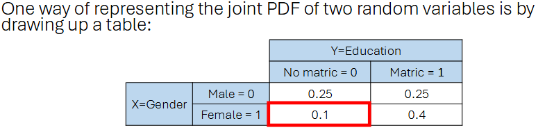 <p>For a joint pdf to be valid:</p><ul><li><p>joint probabiity values should lie between 0 and 1</p></li><li><p>joint probabilites need to sum to 1</p></li></ul><p></p>