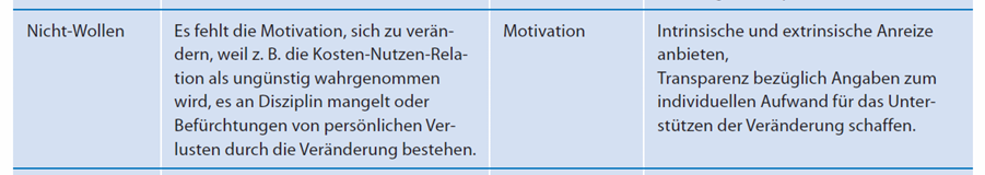 <p>Intervention: Motivation (Anreize)</p>