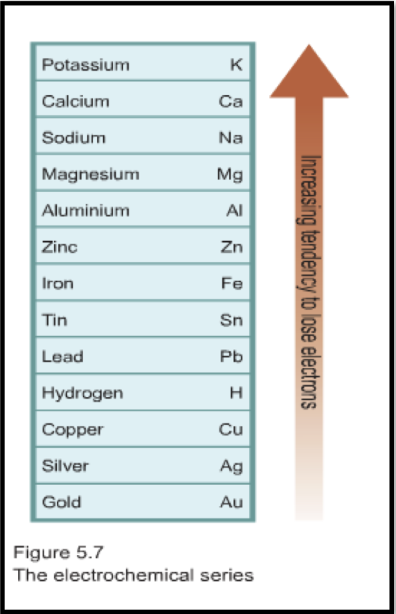 <p><span>The electrochemical series; metals are arranged in order of their reactivity / tendency to be oxidised / lose their electrons.</span></p>