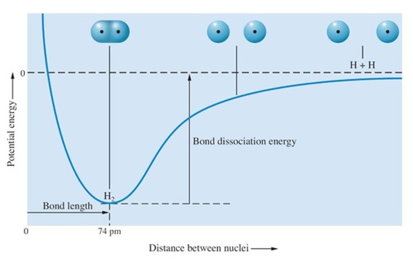 <p>The energy decreases until a minimum is reached, then increases dramatically.</p>