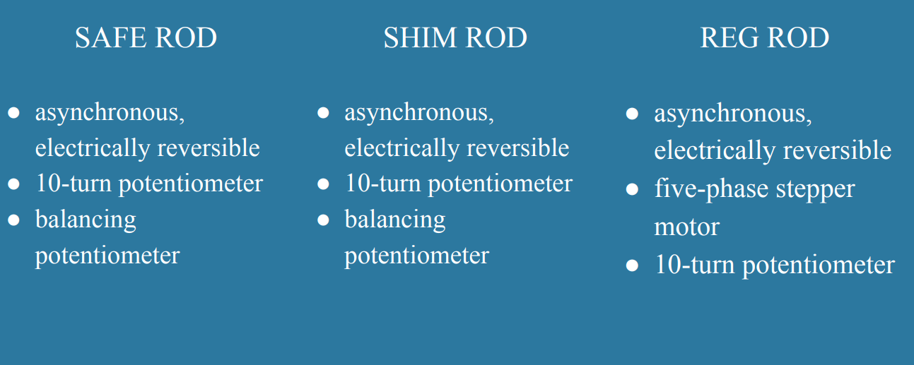 <p>All three rod motors are asynchronous (induction) and electrically reversible. The Reg rod is a five phase stepper motor. </p><p>Balancing potentiometers to make rod move on set axis without moving side to side, also helps cancel gravity. These motors are the rack and pinion motors</p><p>10 turn poteniometer provides rod location</p><p>5 phase stepper is what allows us to have autorod</p>